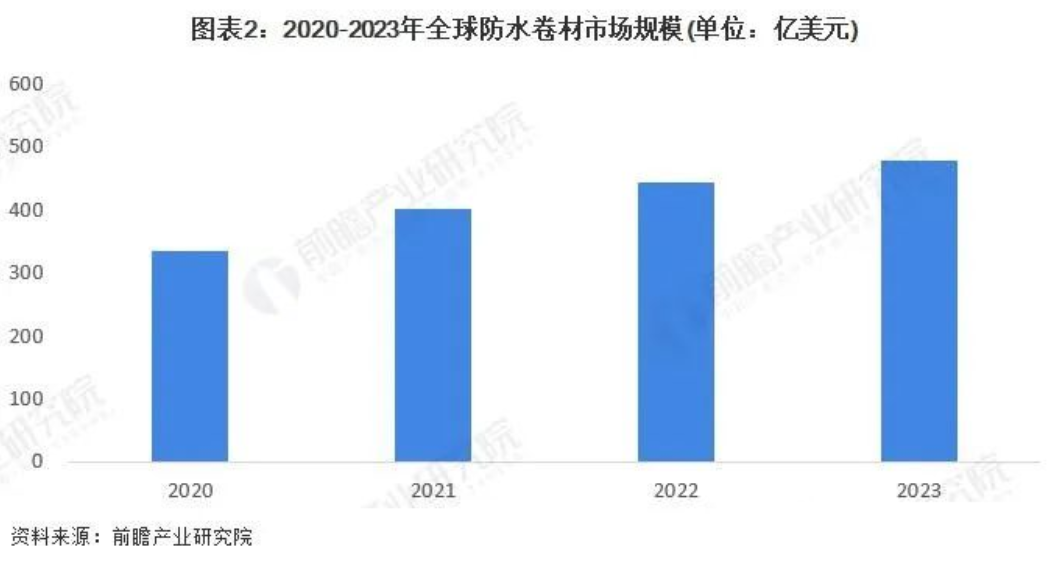 全球防水卷材行業(yè)市場現(xiàn)狀及發(fā)展前景分析！