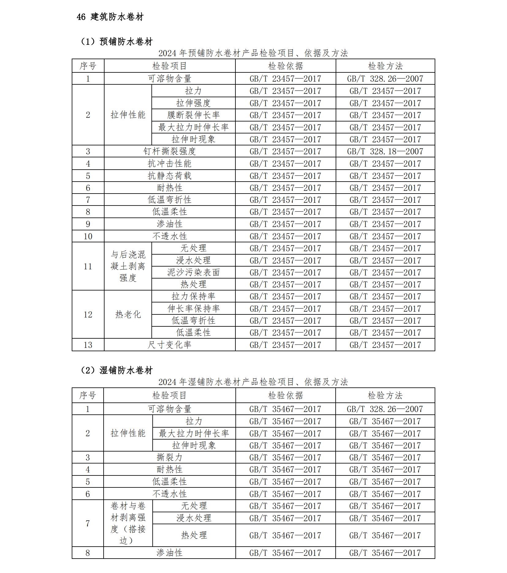 2024年將抽查8種防水卷材，檢驗項目、依據(jù)及方法已公布！